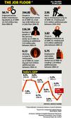 Skills dont match jobs in Indias new work profile