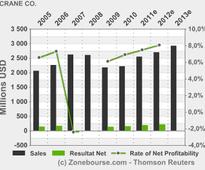 CRANE CO.: Reports Record First Quarter Results
