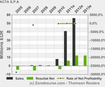 ACTA S.P.A: Acta S.p.A. - Repeat Orders and Commercial Update