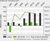 RUBICON TECHNOLOGY, INC.: Rubicon Technology Relaunches Web Site to Showcase Rubicon's Market Leadership and Innovation