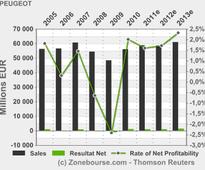 PEUGEOT: PSA Peugeot Citron opens a cycle of negotiations to develop a new...