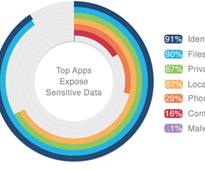 MobileIron and Veracode Join Together to Tackle the Issue of Mobile Security