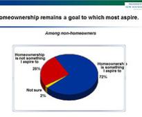 Americans' idea of owning homes evolves
